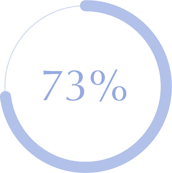 73%